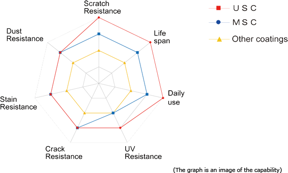 USC Graph